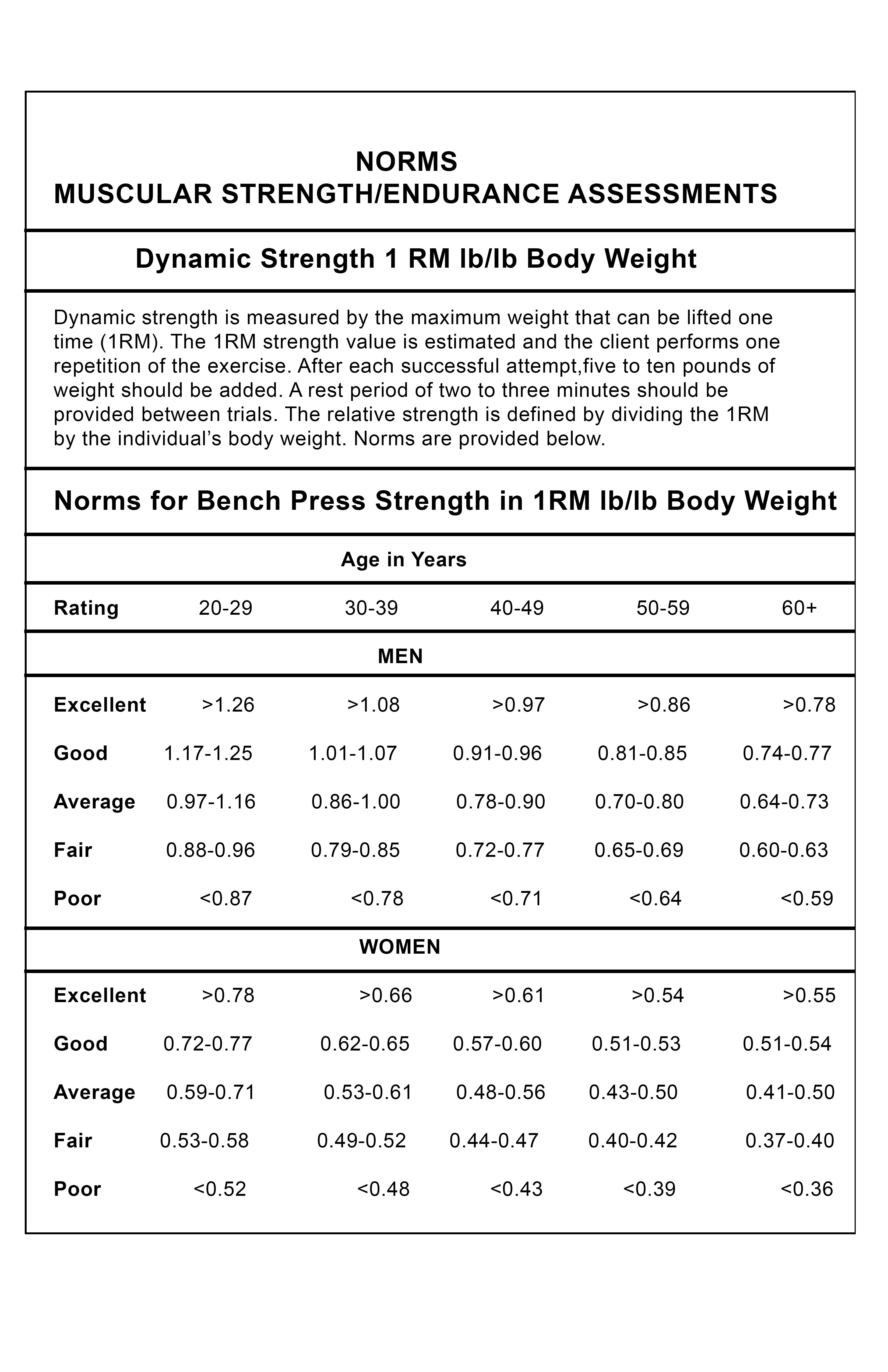 Bench Press Vs Body Weight Chart