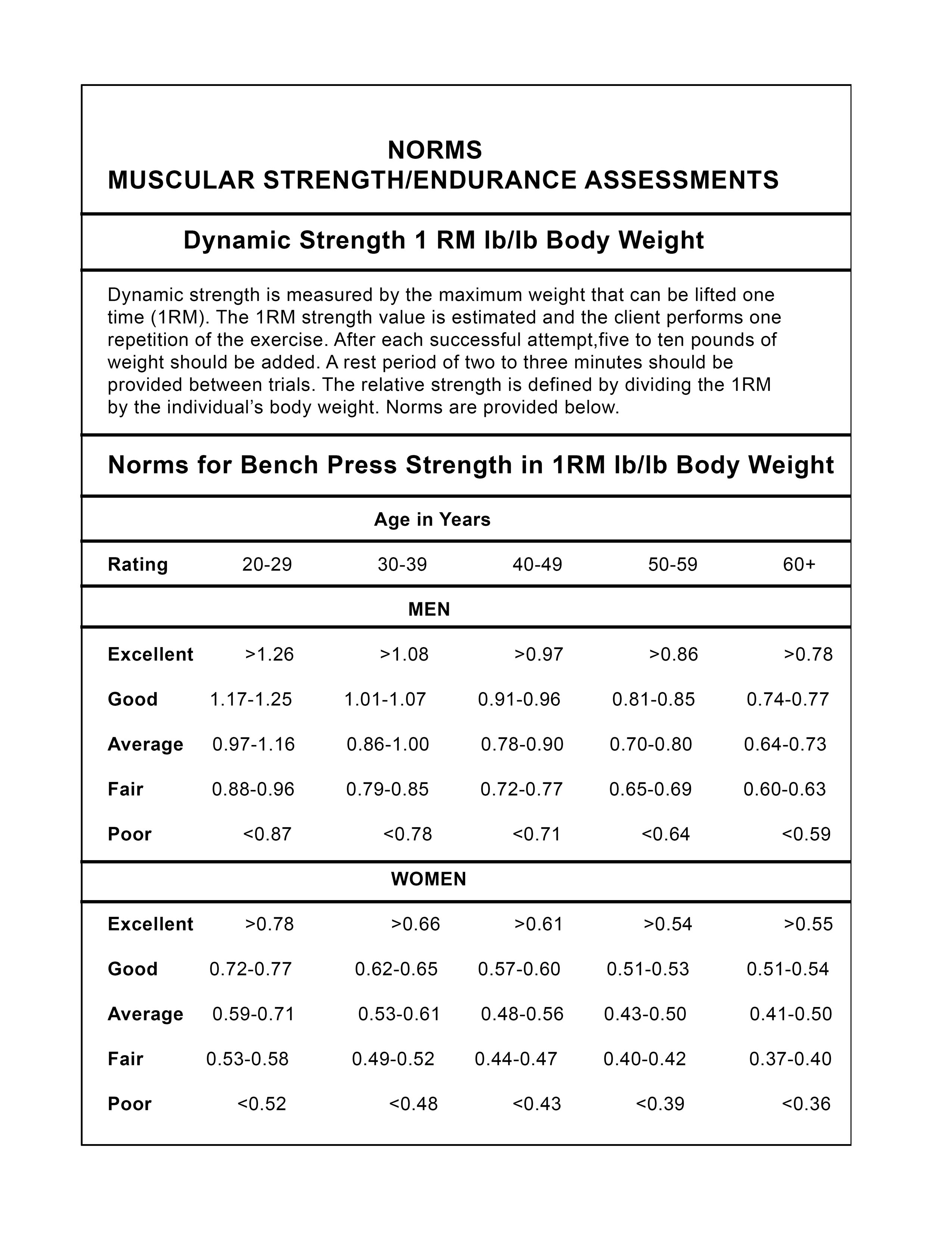 How Much Should I Be Able To Bench Press Chart