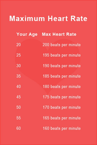 Max Target Heart Rate Chart
