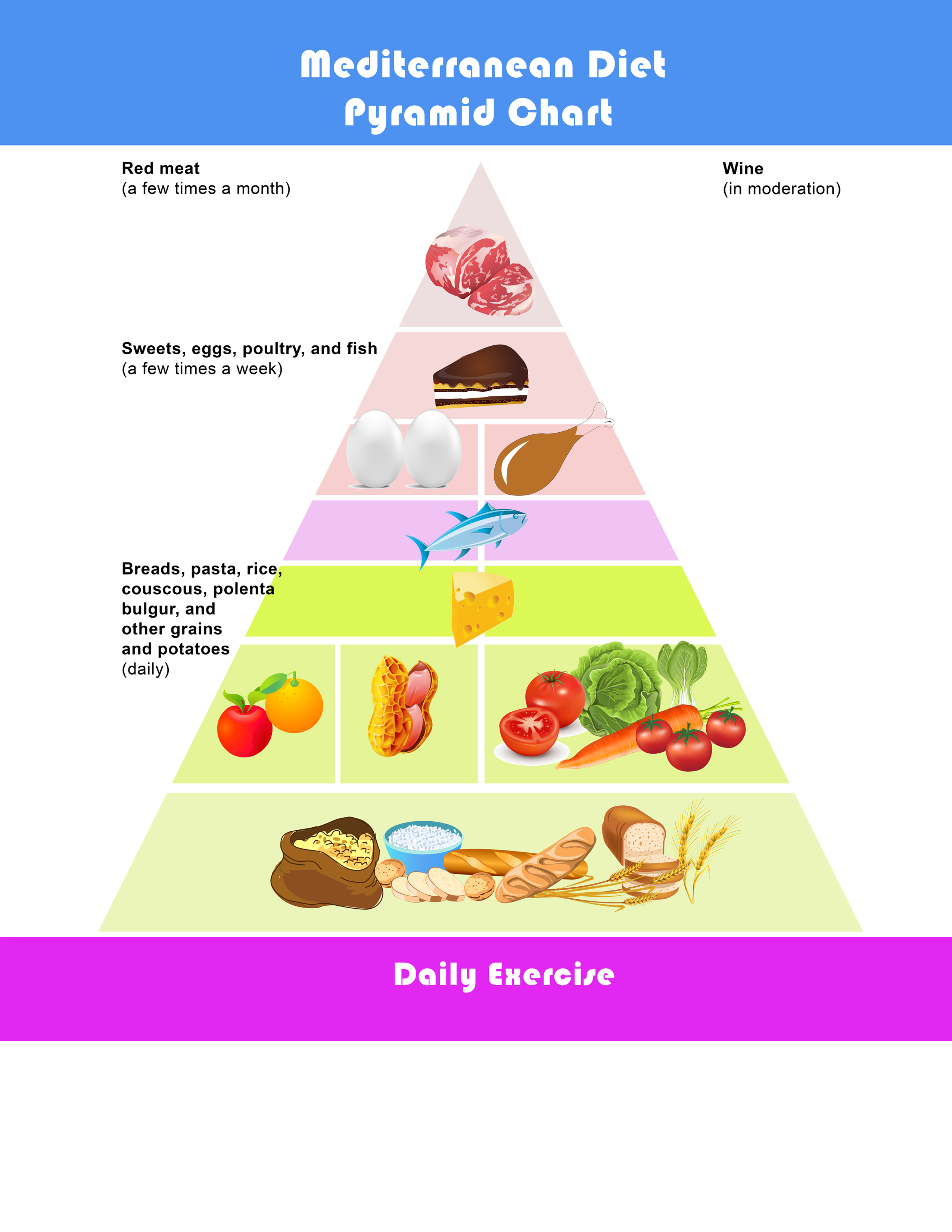 Diet Pyramid Chart