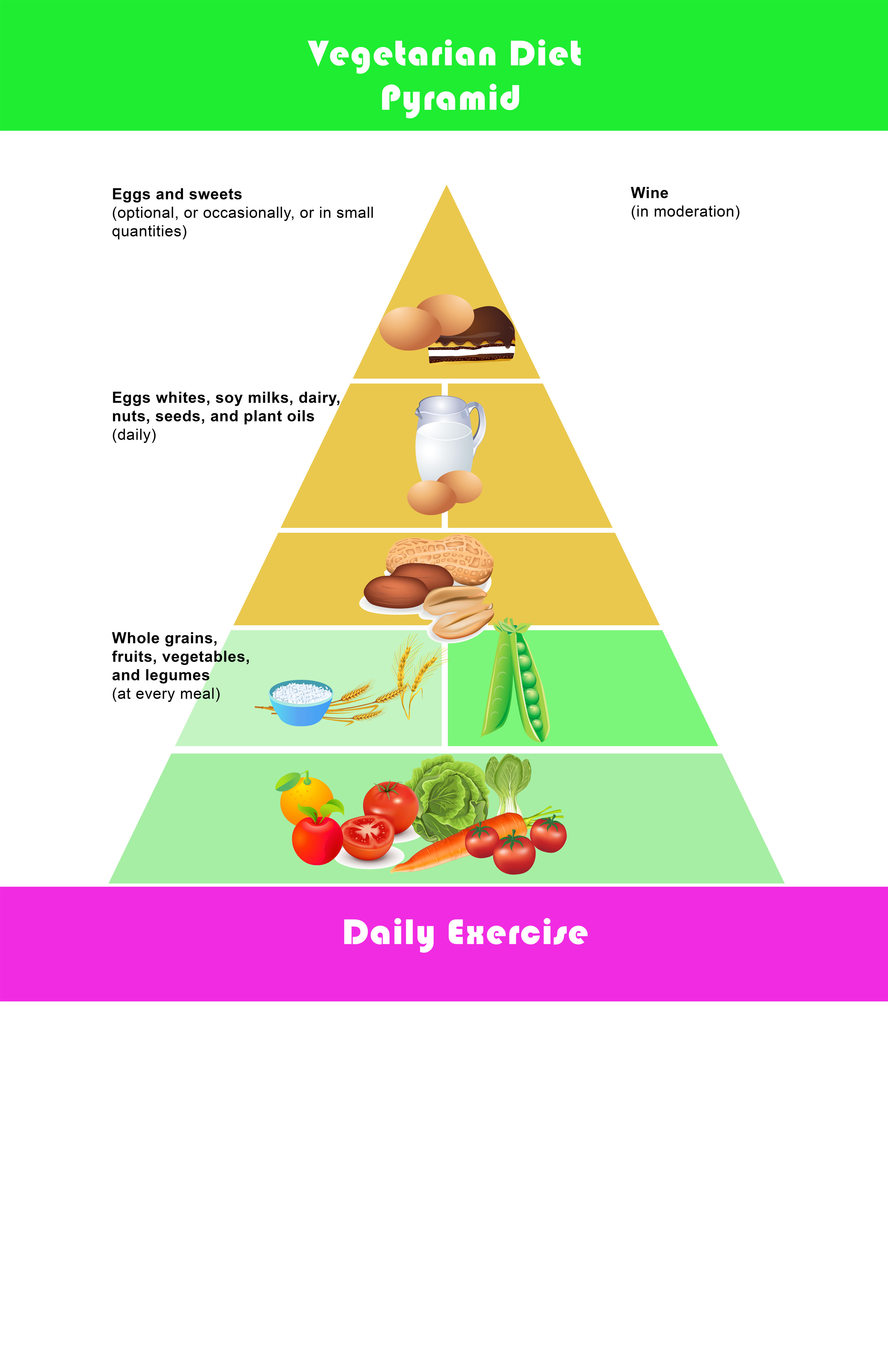 A Food Pyramid Chart