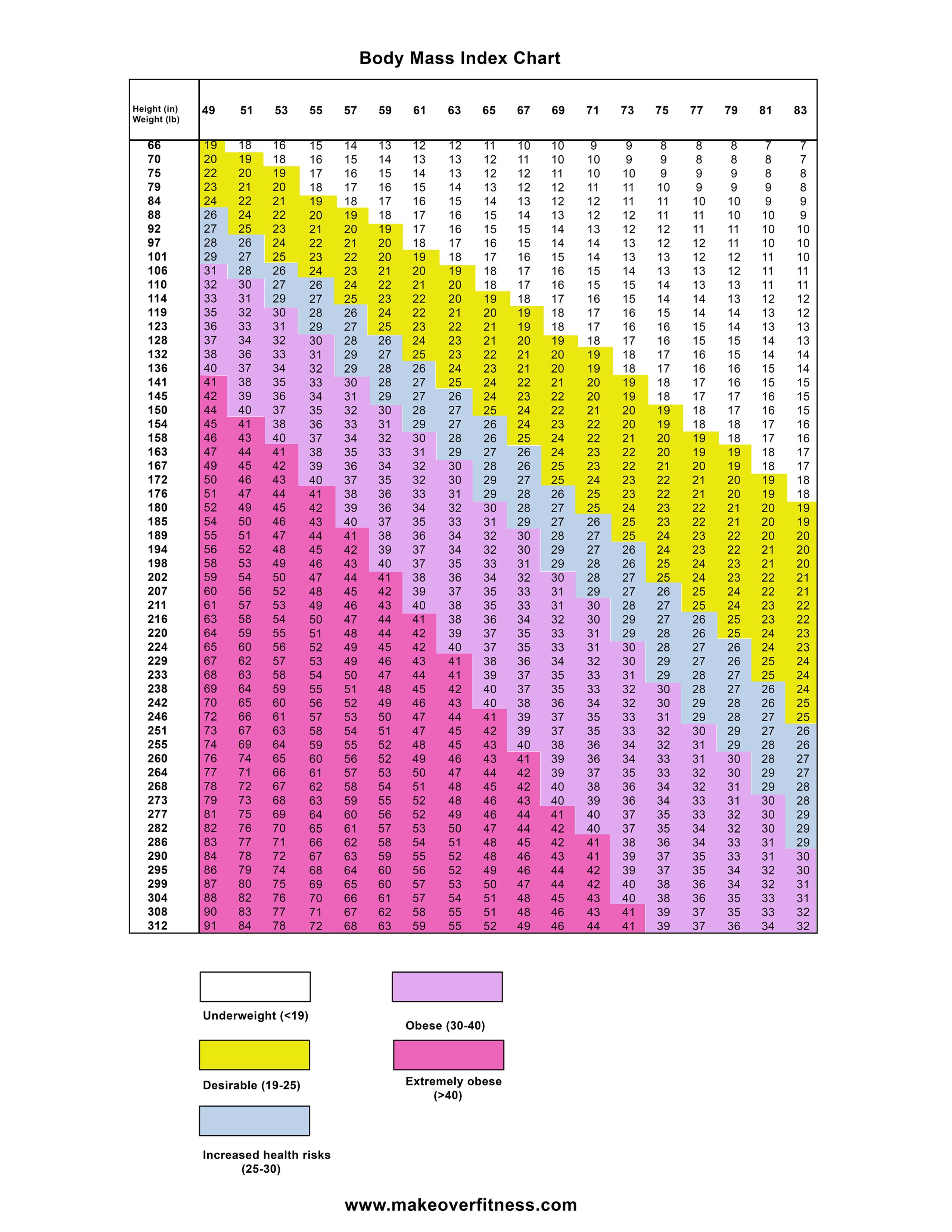 Body mass index chart you can download and print.