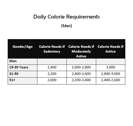 Daily calorie requirements chart for men.