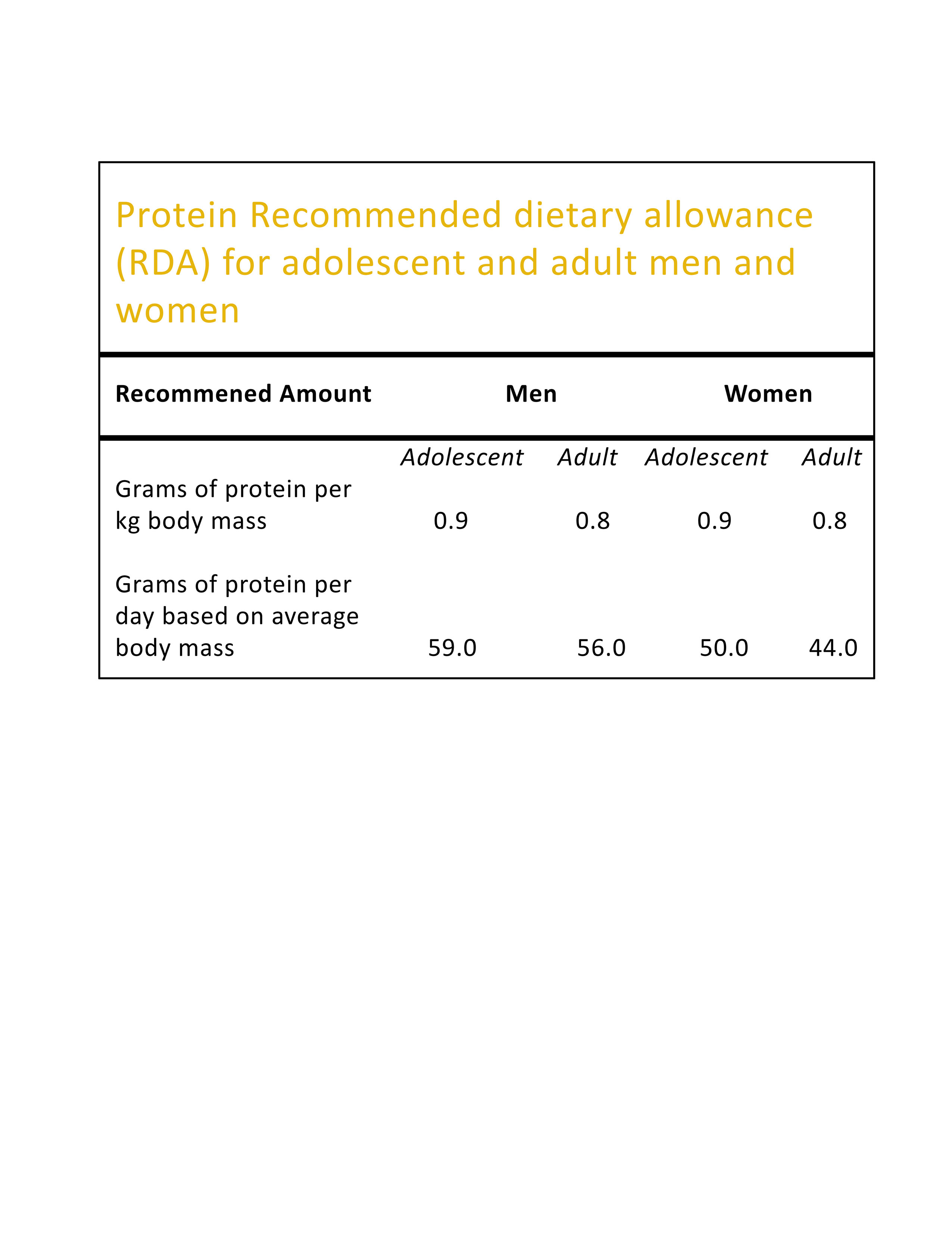 Protein recommended dietary allowance chart.