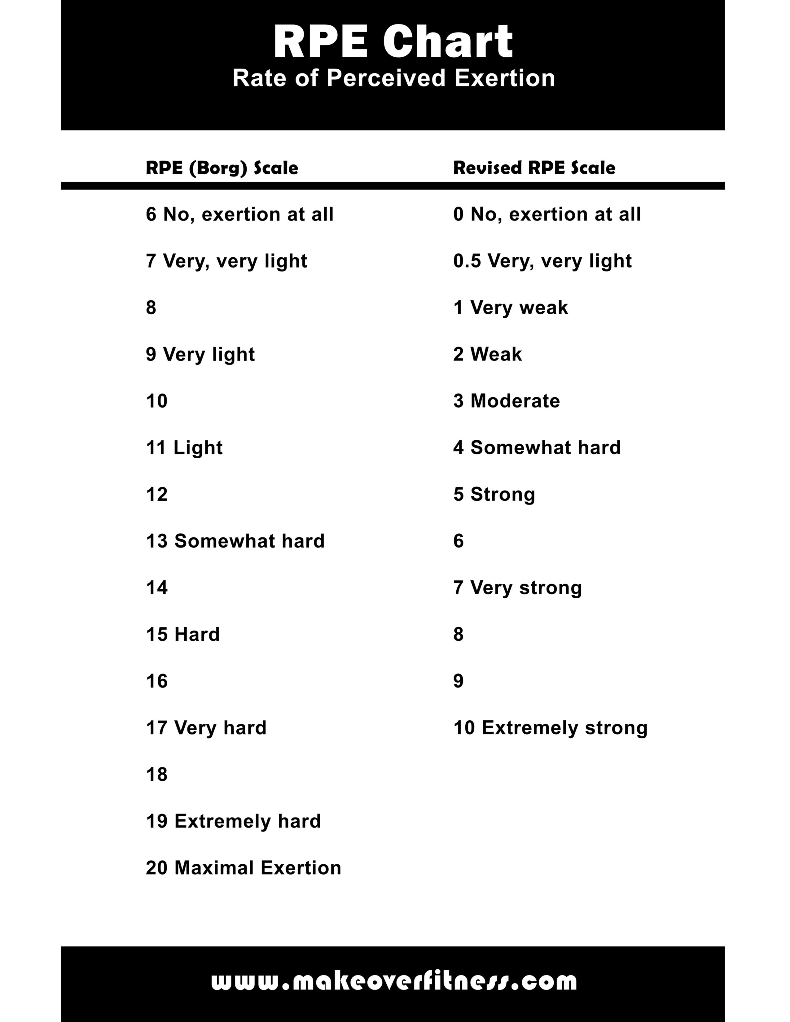 Rate of Perceived Exertion Chart you can download and print. 